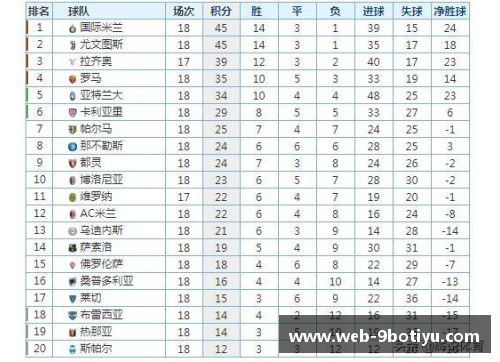 意甲积分榜揭晓！国际米兰领跑，尤文图斯全面崛起，AC米兰危机四伏，罗马追赶之路漫长