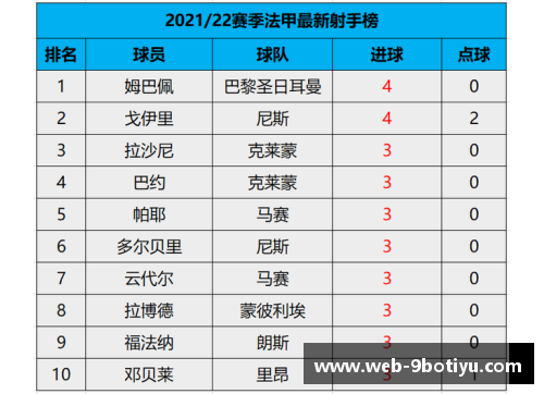 九博体育欧冠赛程积分榜：巴黎圣日耳曼豪取四连胜，拜仁慷慨赠人积分